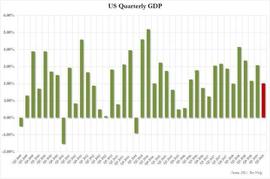 美国第二季度GDP终值符合预期 美元黄金无明显波动_STR:GDP