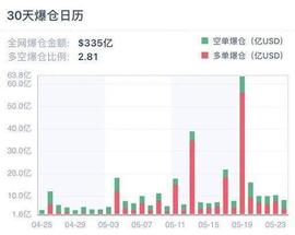 加密衍生品周报| 比特币交易热度激增但总持仓量锐减过半_SKE:比特币