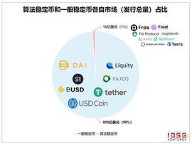 纵览算法稳定币机制设计、产品现状与稳定性表现_RES:RESQ价格