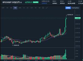 比特币创下62958的新高，离80000已不剩多少距离了_VER:SILKROAD币