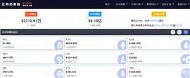 比特币一日爆仓超18万人，损失53亿资金_比特币:wstUSDT价格