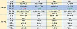 BTC于59900 USDT附近震荡，ETH今日全网算力下降2.12%_数字货币:wstUSDT