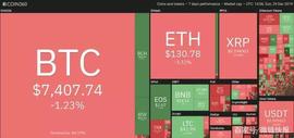 上周排名前5的加密货币：BCH，BSV，ETC，EOS，ATOM_加密货币:BSV