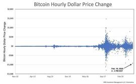比特币努力保持9500美元，以避免趋势逆转_比特币价格:泰达币usdtapp下载