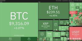 7月7日加密货币价格分析：比特币、以太坊、莱特币、瑞波币等_COI:Ke Lin Coin