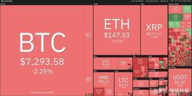 在100%的涨幅后，Tezos反弹失败了_ZOS:DIN