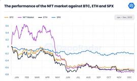 Blur 带动 NFT 市场回暖 探索 NFT 衍生品赛道机会_VER:Chat AI