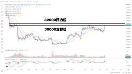 BTC仍有反弹空间，关注$MKR和$LQTY_USDC:SDC