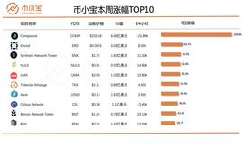 单周涨幅200%！一文读懂本周十大热门币种｜《币小宝周榜》_ION:COM