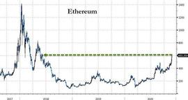 加密货币升势加速，Ethereum飙升至600美元以上高位_ETH:EUM