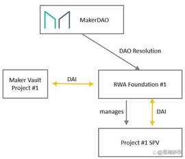 崛起社区：RWA，风浪越大，鱼越大_MakerDAO:makerdao是什么币
