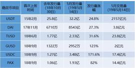 胡韬：新兴稳定币挑战USDT成效微弱 公链或成稳定币新机遇_加密货币:区块链
