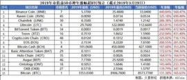 2019上半年涨幅榜出炉 14个币种涨超比特币_BOO:ACE