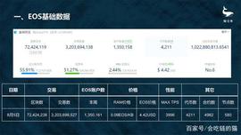比特币开启新一轮上涨，EOS表现呈下滑状态_APP:DAPP