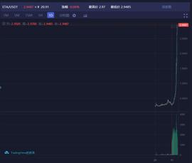 卖股票抄底虚拟币，币价不足一月暴涨10倍，“资深股民”仍被“套走”上百万_ITM:ETA