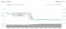 一小时暴跌500美元！量子芯片出世 比特币彻底慌了_比特币价格:USDT