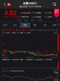 链圈沸腾！迅雷一夜大涨107%、比特币破10000美元！啥信号？_WIN:比特币钻石行情