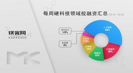 每周硬科技领域投融资汇总（12.15-12.21）_CAP:Remita Coin