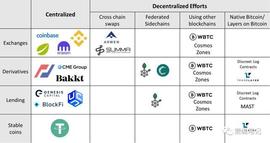 比特币上的DeFi之路_OSM:稳定币和加密货币