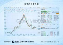 谁抢走了微博的广告收入？_BIT:Neverend Ecentralization Filecoin