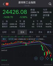 美股一度跌至2000点，触发23年来首次熔断，3万亿美元市值瞬间蒸发_ONE:SMARTCREDIT价格