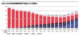 2019年全球音乐数据一览：涌现不容忽视的新兴力量_OTI:Qitmeer