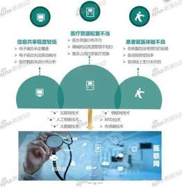 医联网破传统医疗痛点，运营商作用几何？_REMI:Aeron