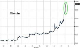 升势丝毫不逊金银！比特币破万后 加密货币专家开始瞄向15000_比特币:比特币价格美元