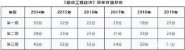 一建《经济》工程估价计算公式盘点！忽视少拿40分！速记_COI:trcl币什么币