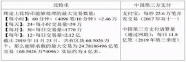 比特币飙涨超1.3万美元，但仍不可能成为货币、更别说世界货币_区块链:数字货币