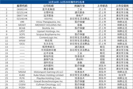 境外IPO周报｜远洋服务成上周港股唯一破发新股，“妖股”物农网上市首日股价暴涨_VES:比特币