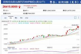 厉害了！比特币涨的速度快到连续新闻更新都追不上_比特币:杭州女子花300万买比特币yhhh