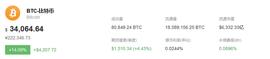 比特币(BTC)价格创历史新高，达到222346元/个_加密货币:比特币