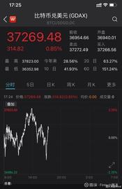 比特币价格突破37800美元关口 24小时内爆仓近19亿元_区块链:比特币价格美元