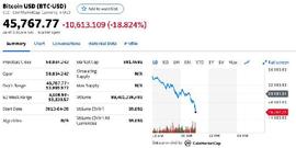 刚刚，比特币又血崩了：狂跌10000美元，53万人爆仓320亿！狗狗币也跌惨了_BTCS:CST