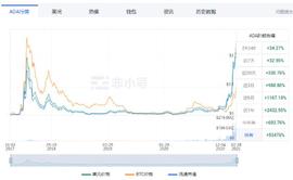ADA今年涨幅近700%、加密基金领投、疯狂上涨如何选择？_比特币:比特币是什么时候有的