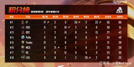 六局三鸡！17战队状态火热领跑积分榜_TIGER:LIB币