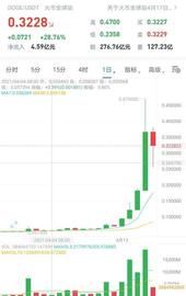 马斯克又“立功”！狗狗币4天飙涨5倍，比特币遭碾压，13个月暴涨405倍……这一风险不容忽视_OIN:加密货币