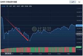 比特币大涨8%！_比特币:USDT