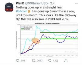 分析师：比特币价格下跌并不意味着牛市结束_PLANB:PLANB币