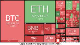 数据表明交易者在比特币跌至5万美元时争先购买山寨币_LINK:tronlinkapp中文