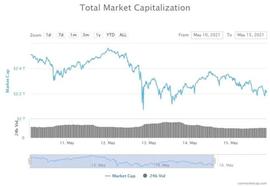 比特币、狗狗币导致周一狂躁的加密货币市值损失超过5千亿美元_OIN:INB