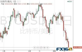 金价近期飙升与比特币崩溃相吻合！专家：比特币正转向熊市_比特币:比特币价格
