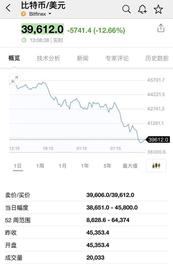 又崩了！币圈再演黑色一幕：狗狗币盘中大跌20%，比特币跌破4万美元……三部门联合封杀，相关机构禁止提供交易服务_ROLL:以太坊价格今日行情实时
