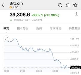 虚拟货币被血洗：比特币崩盘13%、狗狗币暴跌20% 22万人爆仓120亿_PRO:马斯克