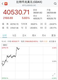 币圈雪崩又反弹！比特币重返4万美元上方，柚子币涨超16%，超10万人爆仓，逾33亿资金“灰飞烟灭”……_SHI:EOS