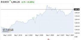 比特币遭抛售 时隔1年国际金价再度挑战2000美元_PCE:ETP