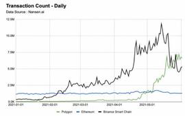 转发：网红以太坊扩容方案 Polygon 的链上数据表现究竟行不行？_COIN:OIN