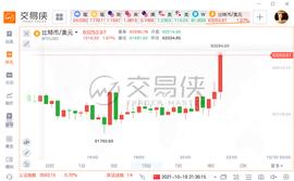 比特币大涨，上攻63000美元！美国首只比特币期货ETF上市被买爆_PROS:pros币是不是死了