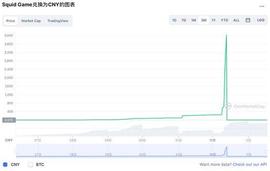 鱿鱼币暴涨2300倍后闪崩归零 创始人兑换币安币出逃_币安币:shibking币涨了多少倍